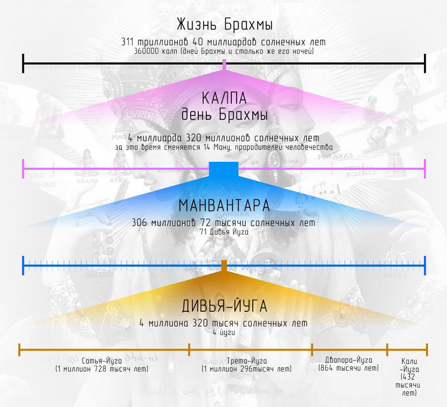 Четыре цикла времени: Сатья-юга, Трета-юга, Двапара-юга, Кали-юга